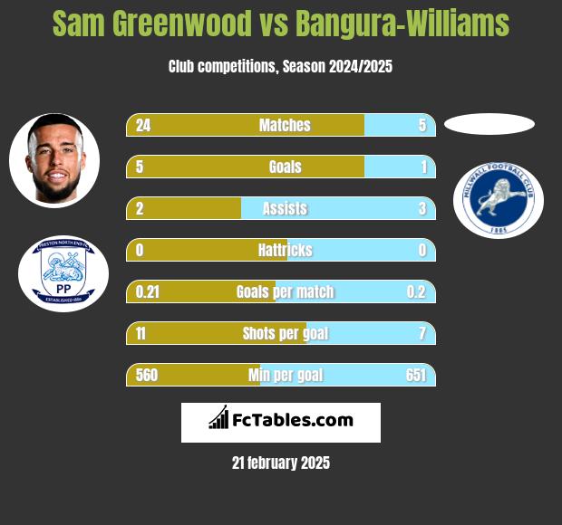 Sam Greenwood vs Bangura-Williams h2h player stats