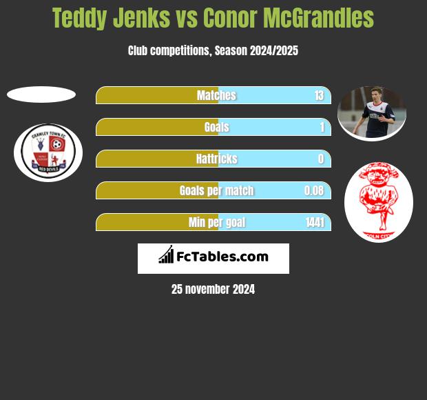 Teddy Jenks vs Conor McGrandles h2h player stats