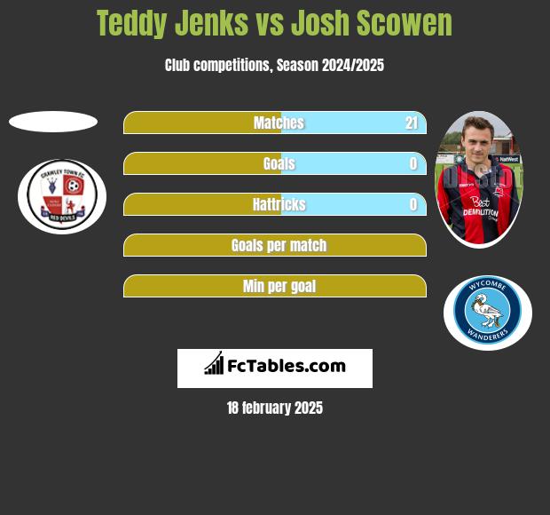 Teddy Jenks vs Josh Scowen h2h player stats