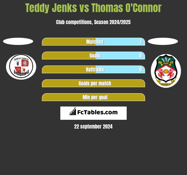 Teddy Jenks vs Thomas O'Connor h2h player stats