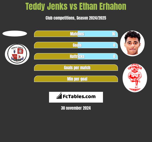 Teddy Jenks vs Ethan Erhahon h2h player stats