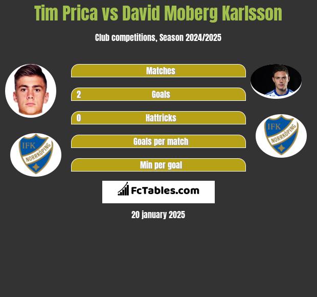 Tim Prica vs David Moberg Karlsson h2h player stats