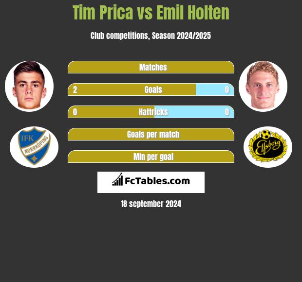 Tim Prica vs Emil Holten h2h player stats