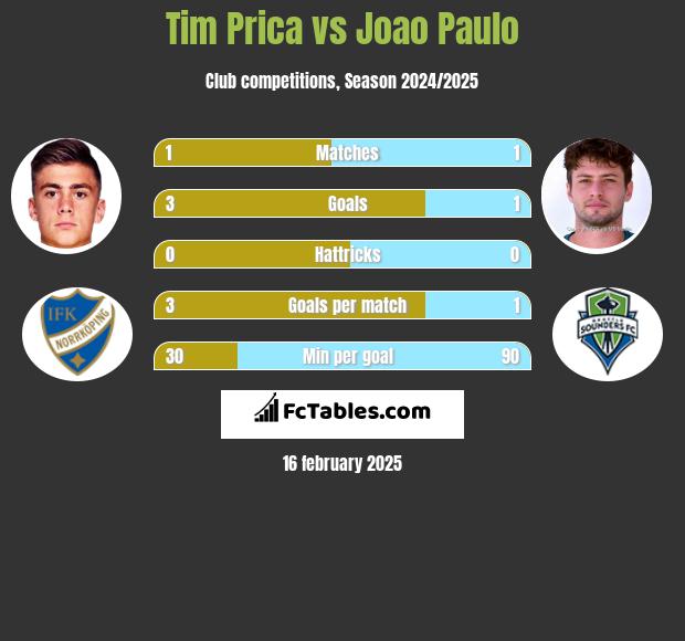 Tim Prica vs Joao Paulo h2h player stats