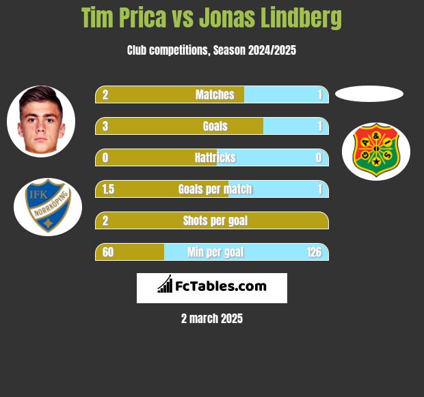 Tim Prica vs Jonas Lindberg h2h player stats