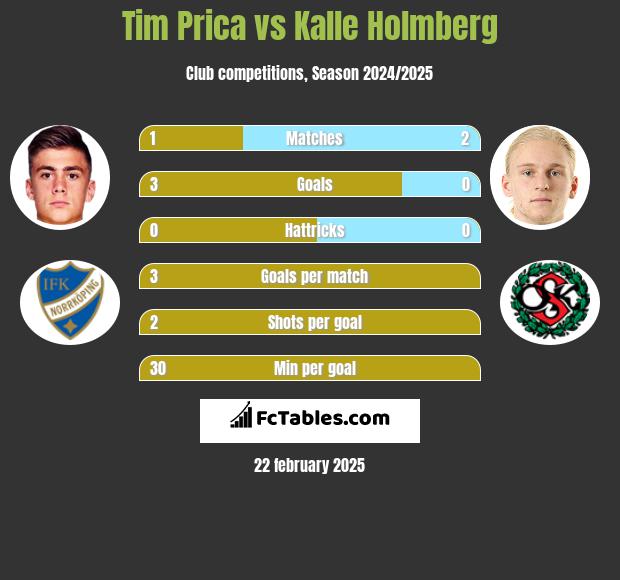 Tim Prica vs Kalle Holmberg h2h player stats