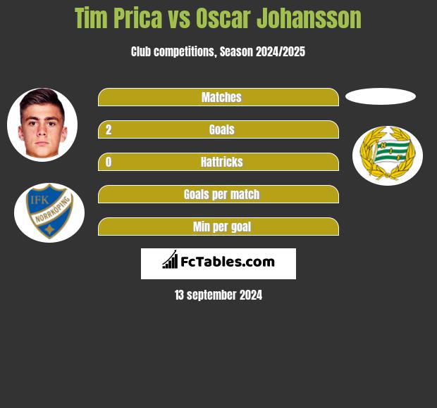 Tim Prica vs Oscar Johansson h2h player stats