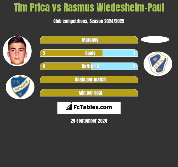 Tim Prica vs Rasmus Wiedesheim-Paul h2h player stats