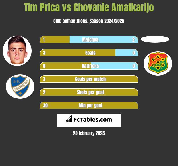 Tim Prica vs Chovanie Amatkarijo h2h player stats