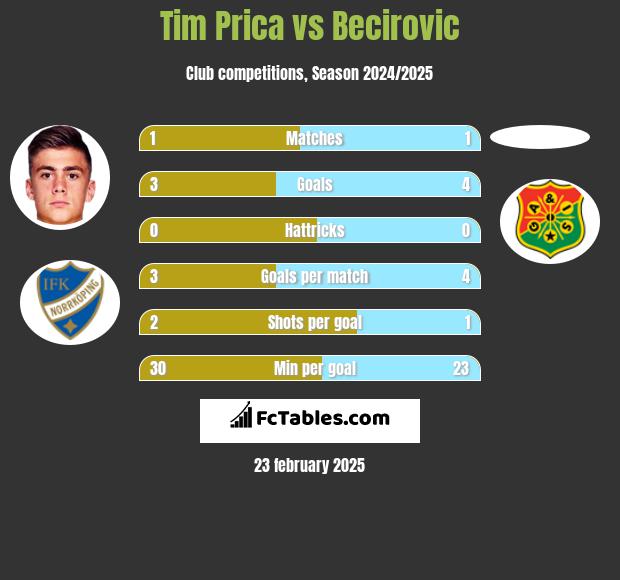 Tim Prica vs Becirovic h2h player stats