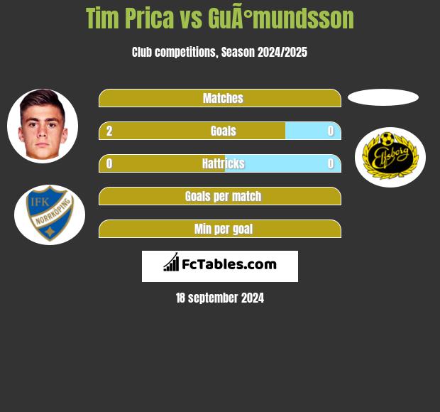 Tim Prica vs GuÃ°mundsson h2h player stats