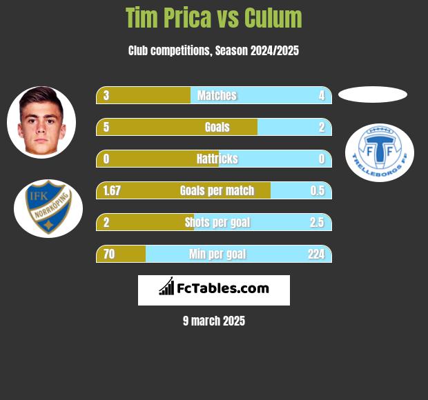 Tim Prica vs Culum h2h player stats