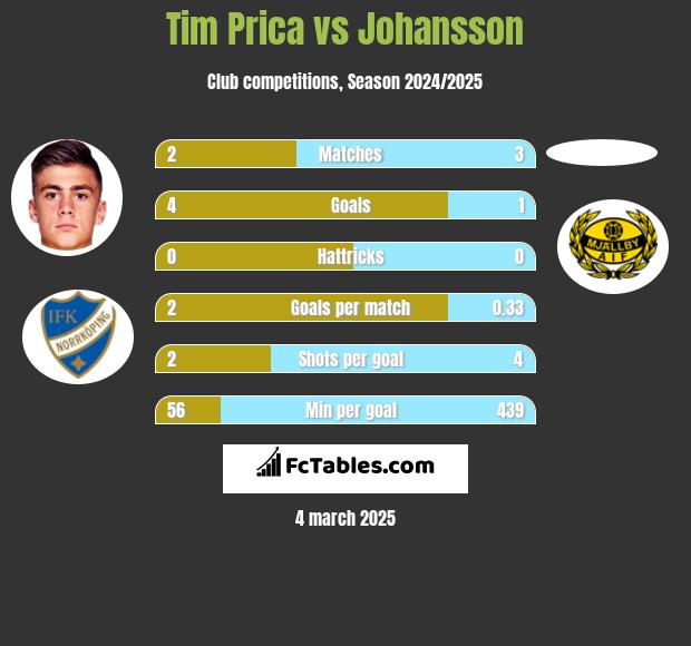 Tim Prica vs Johansson h2h player stats