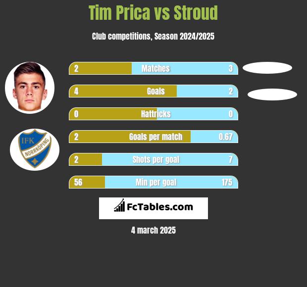 Tim Prica vs Stroud h2h player stats