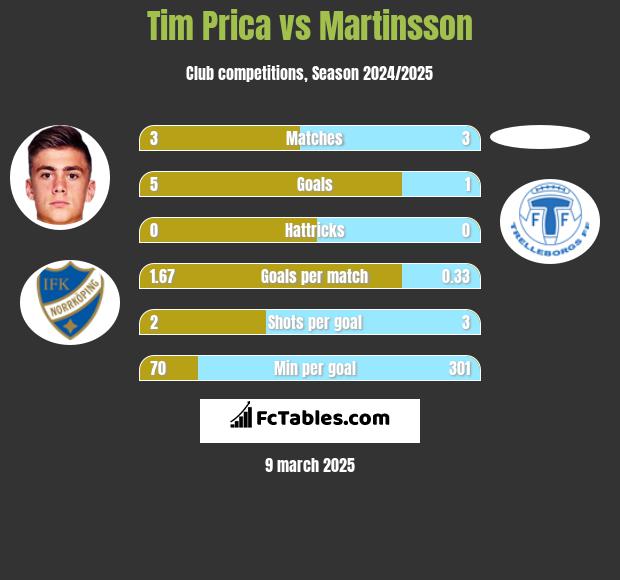 Tim Prica vs Martinsson h2h player stats