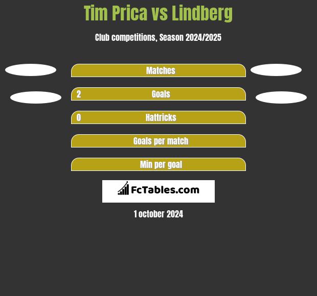 Tim Prica vs Lindberg h2h player stats