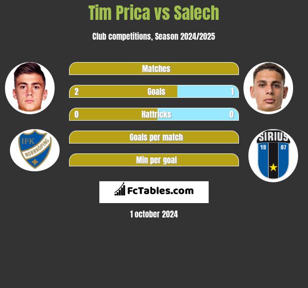 Tim Prica vs Salech h2h player stats