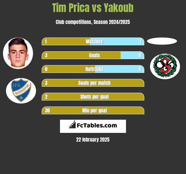 Tim Prica vs Yakoub h2h player stats