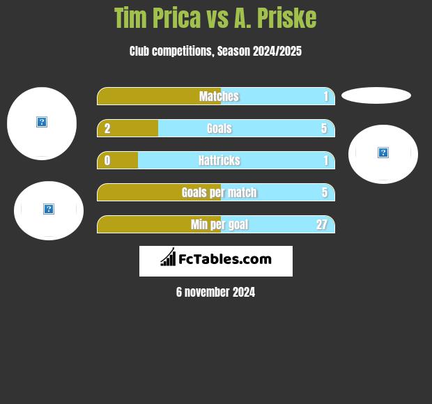 Tim Prica vs A. Priske h2h player stats