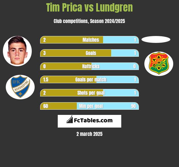 Tim Prica vs Lundgren h2h player stats