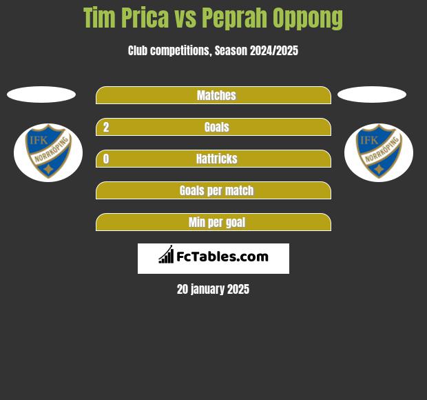 Tim Prica vs Peprah Oppong h2h player stats