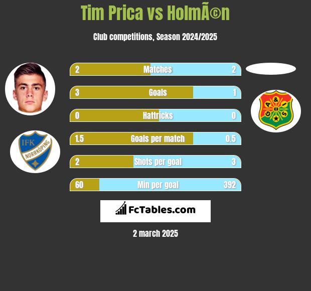 Tim Prica vs HolmÃ©n h2h player stats