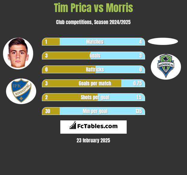 Tim Prica vs Morris h2h player stats