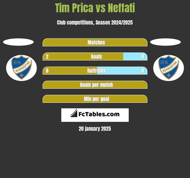 Tim Prica vs Neffati h2h player stats