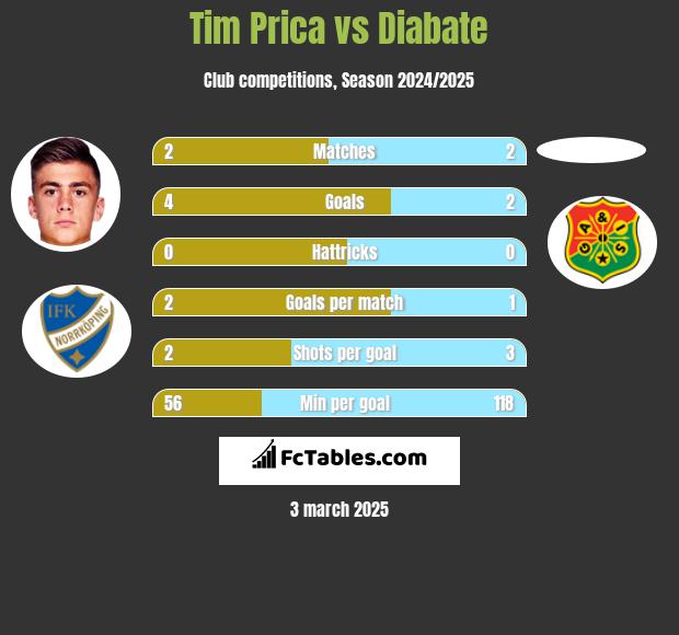 Tim Prica vs Diabate h2h player stats