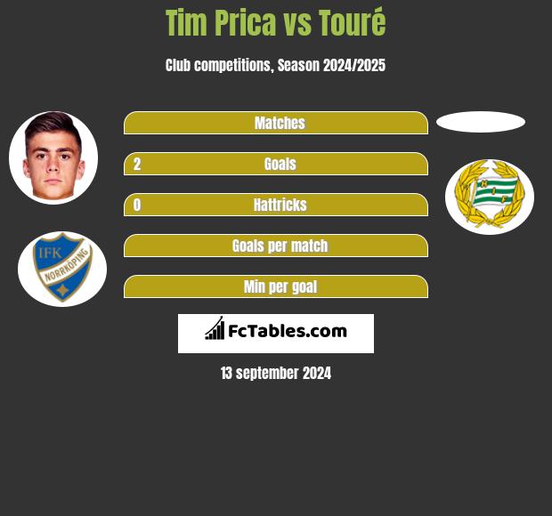 Tim Prica vs Touré h2h player stats