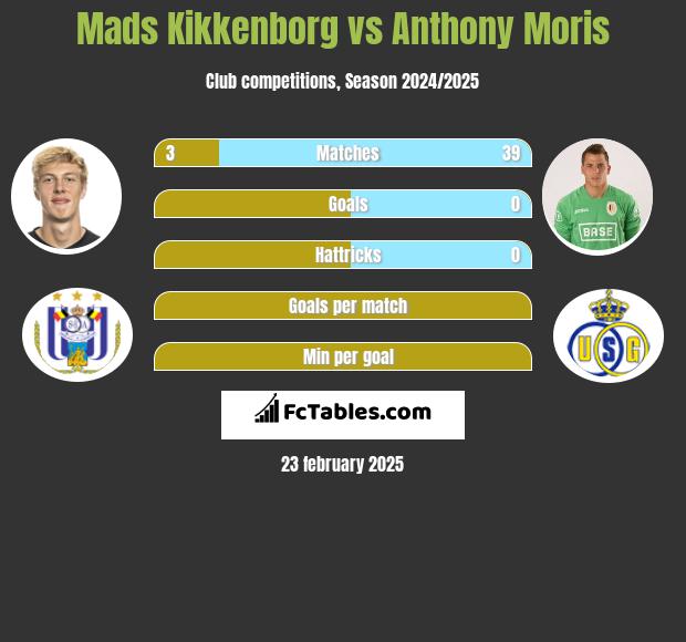 Mads Kikkenborg vs Anthony Moris h2h player stats