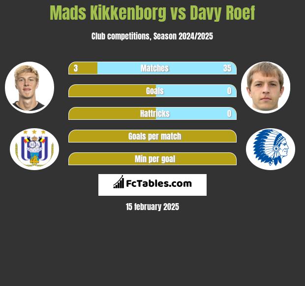 Mads Kikkenborg vs Davy Roef h2h player stats