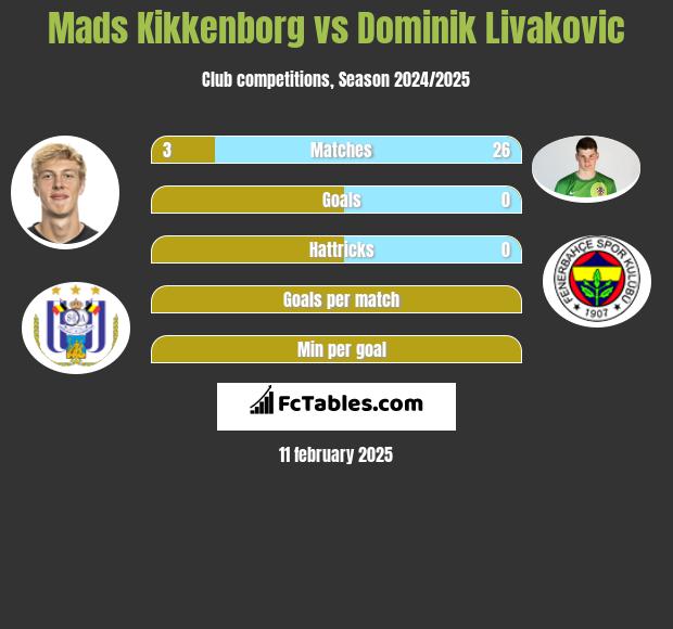 Mads Kikkenborg vs Dominik Livakovic h2h player stats