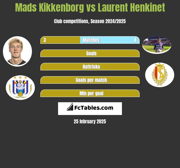 Mads Kikkenborg vs Laurent Henkinet h2h player stats