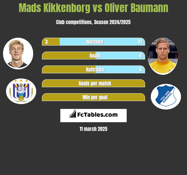 Mads Kikkenborg vs Oliver Baumann h2h player stats