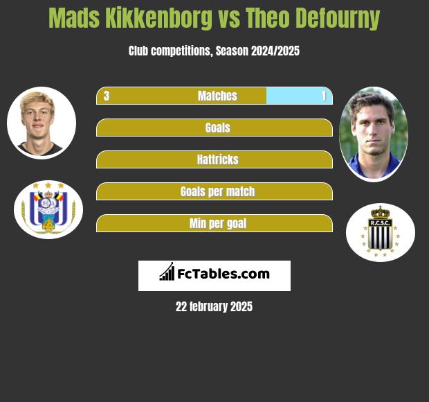 Mads Kikkenborg vs Theo Defourny h2h player stats