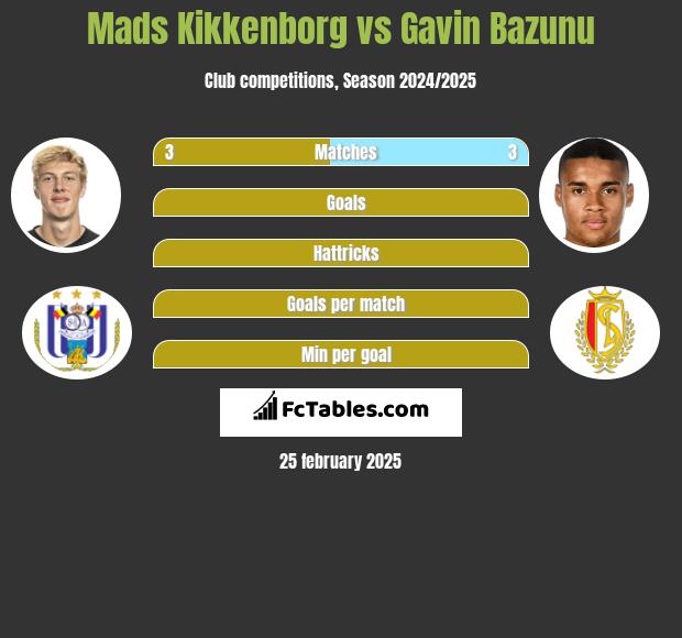 Mads Kikkenborg vs Gavin Bazunu h2h player stats