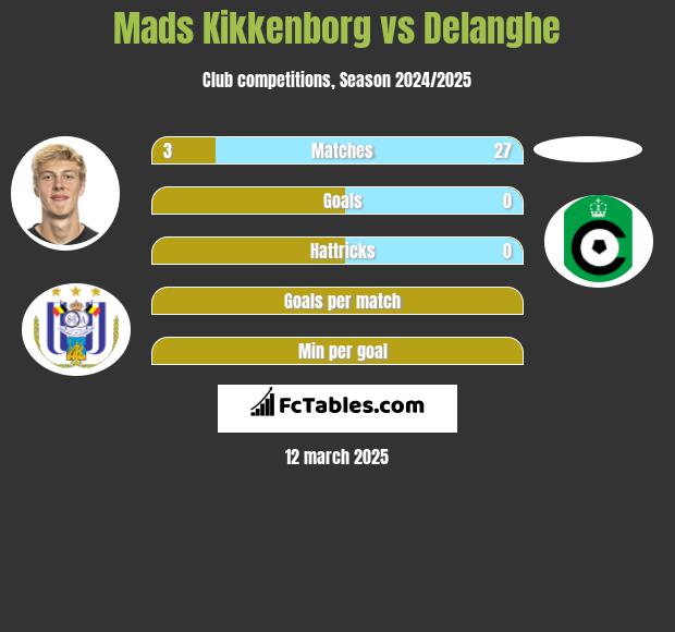 Mads Kikkenborg vs Delanghe h2h player stats