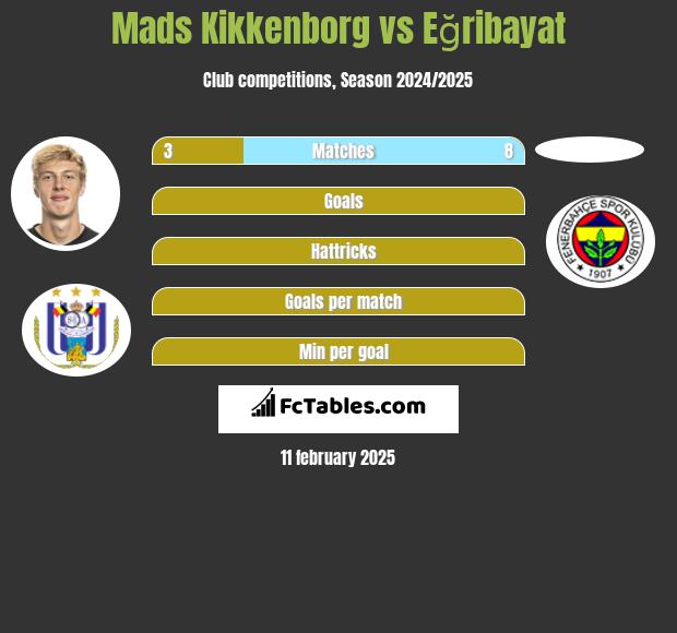 Mads Kikkenborg vs Eğribayat h2h player stats