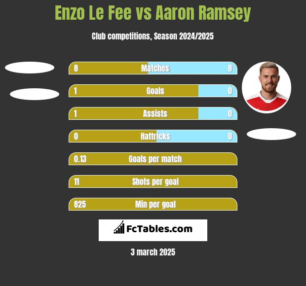 Enzo Le Fee vs Aaron Ramsey h2h player stats