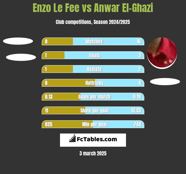 Enzo Le Fee vs Anwar El-Ghazi h2h player stats