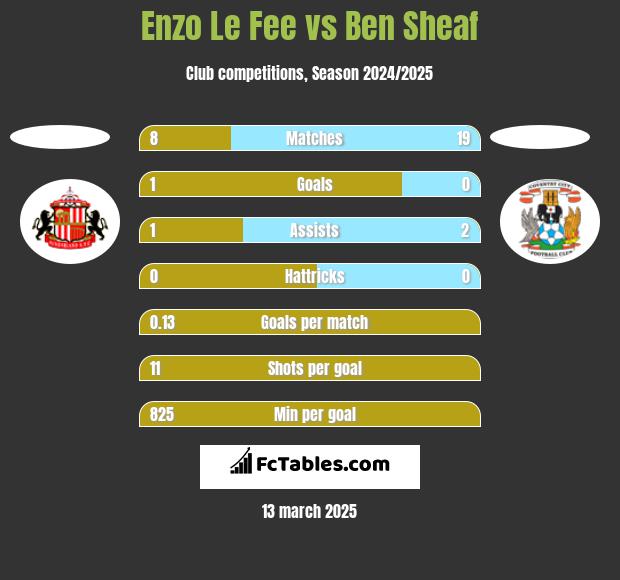 Enzo Le Fee vs Ben Sheaf h2h player stats