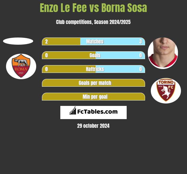 Enzo Le Fee vs Borna Sosa h2h player stats