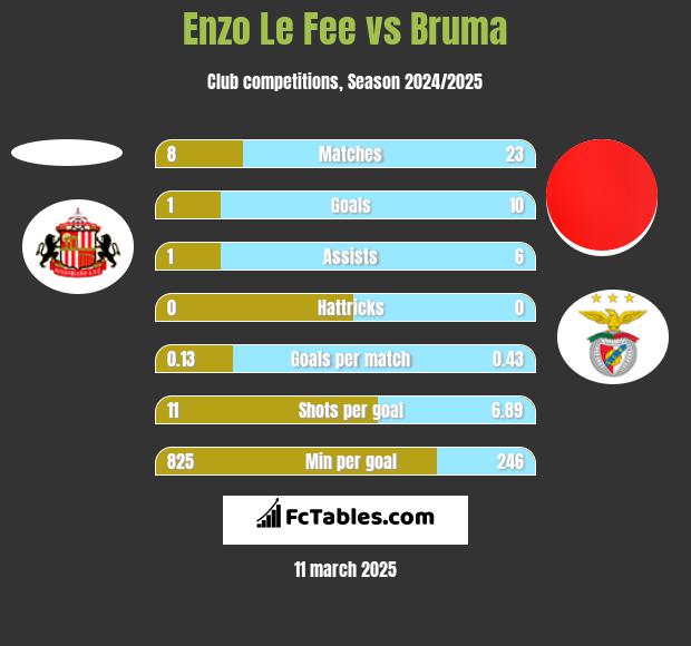 Enzo Le Fee vs Bruma h2h player stats