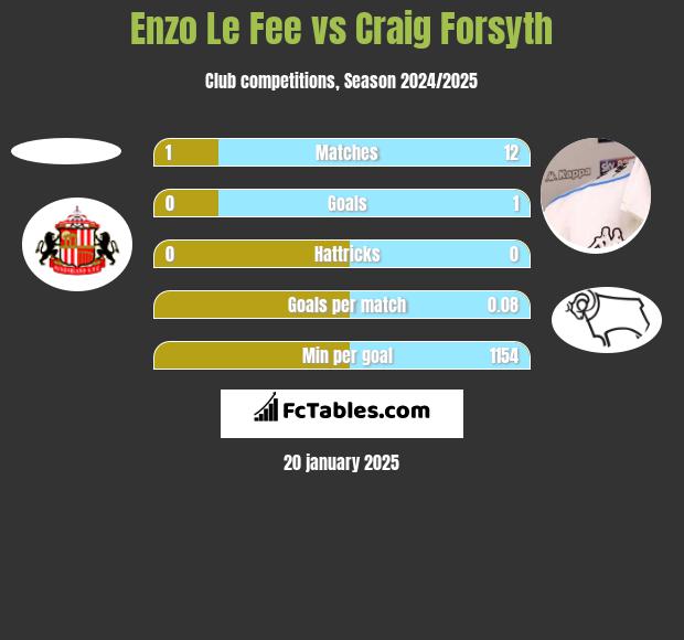 Enzo Le Fee vs Craig Forsyth h2h player stats