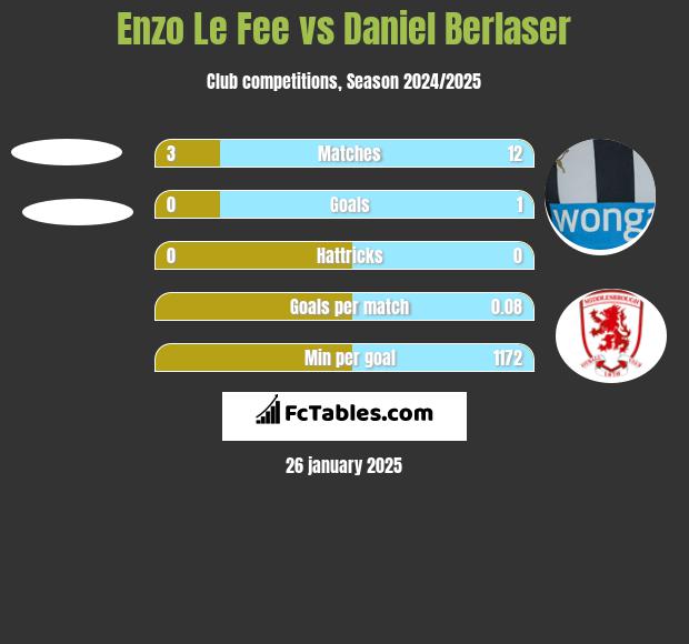 Enzo Le Fee vs Daniel Berlaser h2h player stats