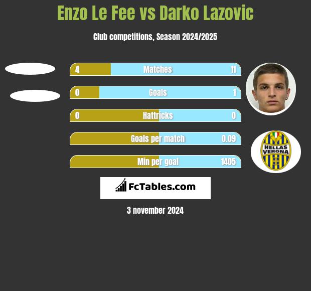 Enzo Le Fee vs Darko Lazovic h2h player stats