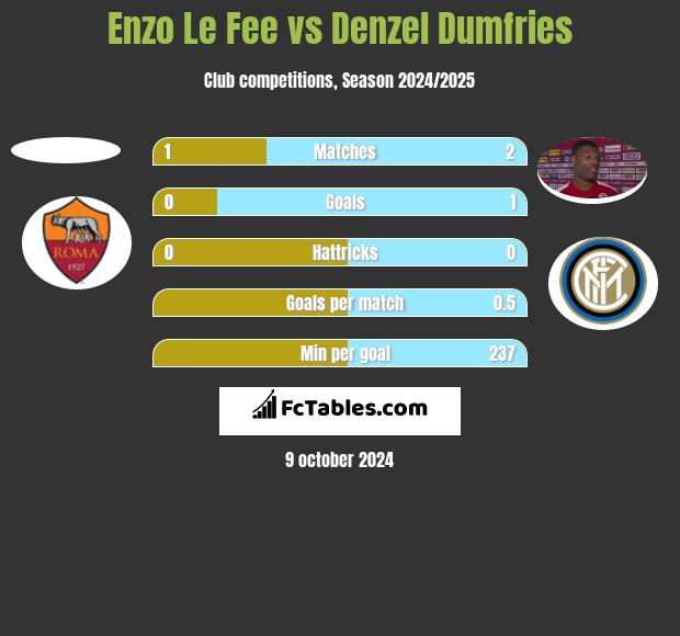 Enzo Le Fee vs Denzel Dumfries h2h player stats