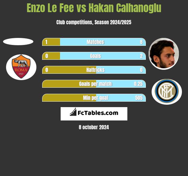 Enzo Le Fee vs Hakan Calhanoglu h2h player stats