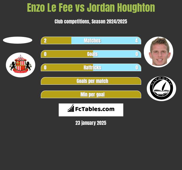 Enzo Le Fee vs Jordan Houghton h2h player stats